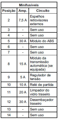 Caixa de fusíveis do compartimento do motor