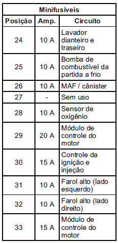 Caixa de fusíveis do compartimento do motor