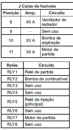 Caixa de fusíveis do compartimento do motor