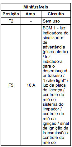 Caixa de fusíveis do painel de instrumentos