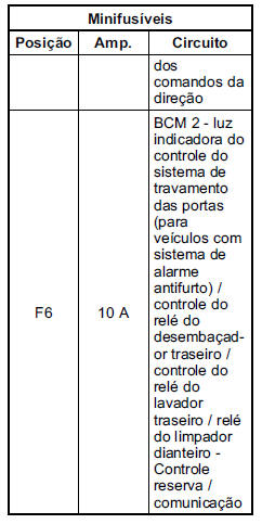 Caixa de fusíveis do painel de instrumentos