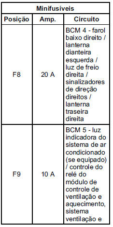 Caixa de fusíveis do painel de instrumentos