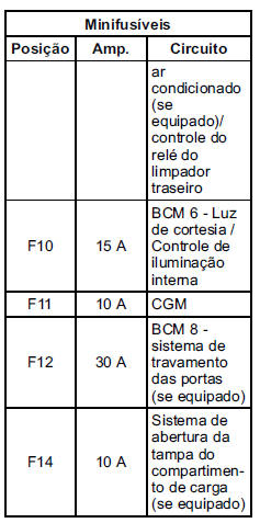 Caixa de fusíveis do painel de instrumentos