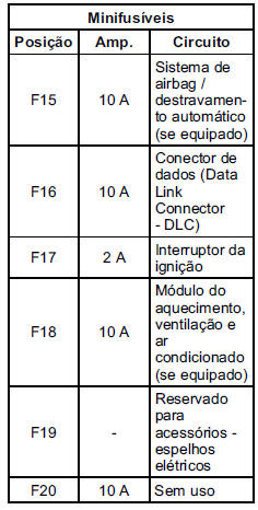 Caixa de fusíveis do painel de instrumentos