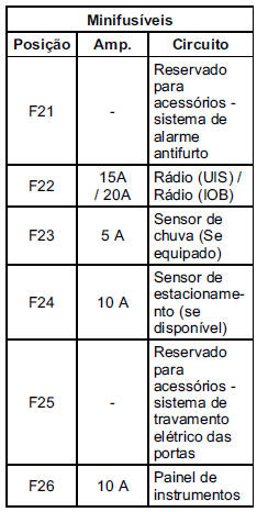 Caixa de fusíveis do painel de instrumentos