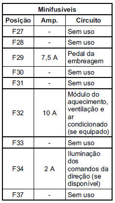 Caixa de fusíveis do painel de instrumentos