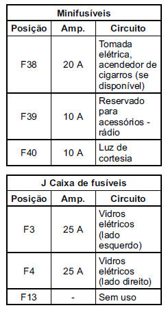 Caixa de fusíveis do painel de instrumentos