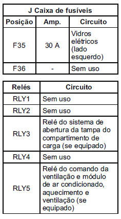 Caixa de fusíveis do painel de instrumentos