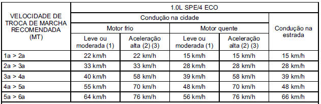 Dados do motor