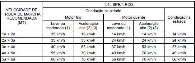 Dados do motor