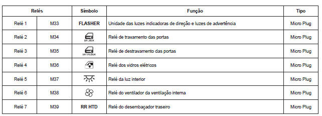 Descrição dos fusíveis e relés do painel