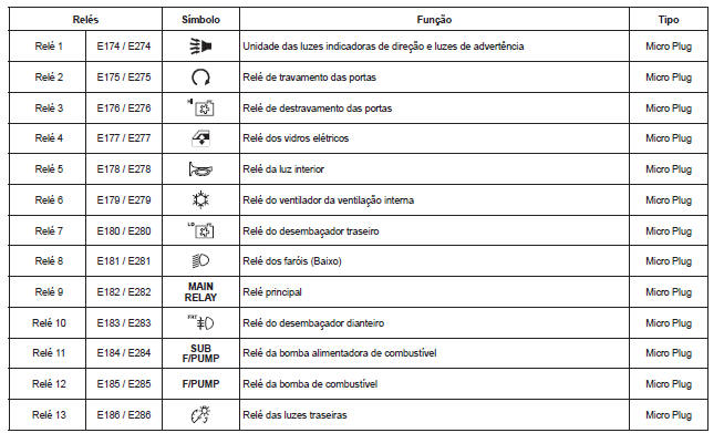 Caixa de fusíveis do compartimento do motor