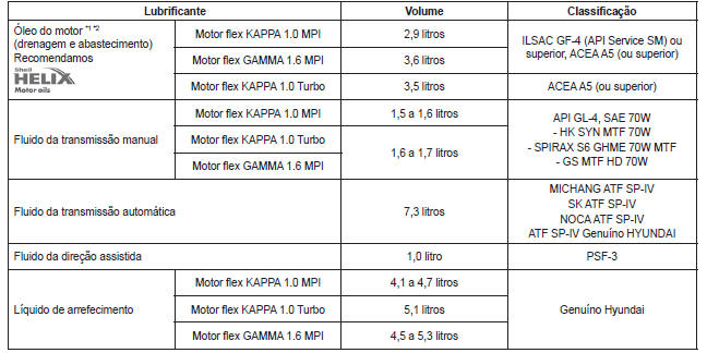 Lubrificantes recomendados e capacidades