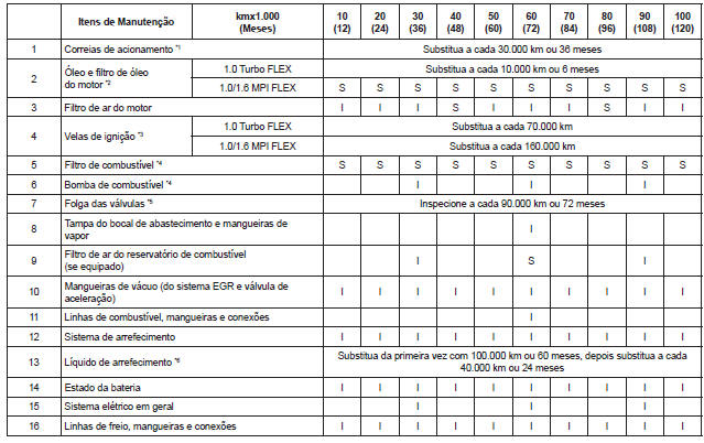 Plano de manutenção normal