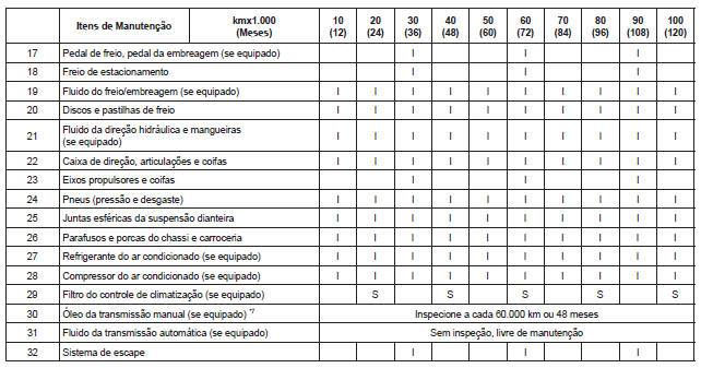 Plano de manutenção normal