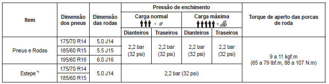 Pneus e rodas