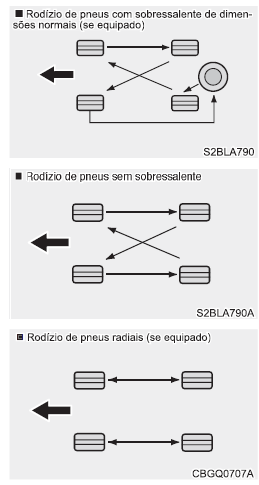 Rodízio dos pneus