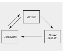 Sistema de alarme antifurto (se equipado)