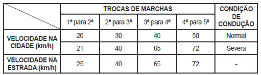 Transmissão manual de 5 velocidades - Motores 1.0L