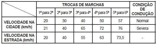 Transmissão manual 6 velocidades - Motores 1.6L e 1.0L Turbo