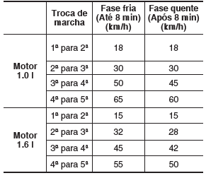 VELOCIDADES SUGERIDAS PARA ECONOMIA DE COMBUSTíVEL