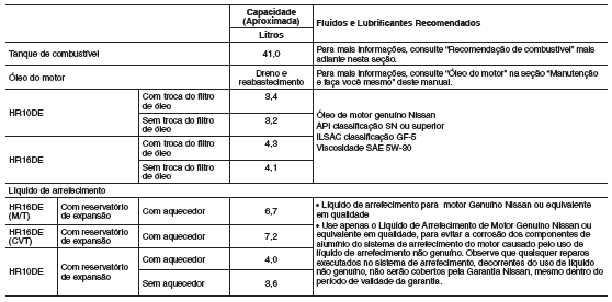 Capacidade de combustível/lubrifi cantes recomendados