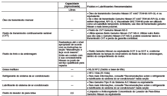 Capacidade de combustível/lubrifi cantes recomendados