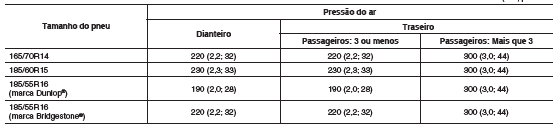 Pressão do ar do pneu