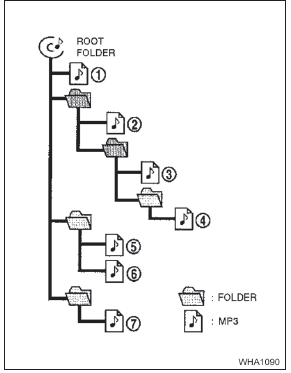 Diagrama da ordem de execução das faixas