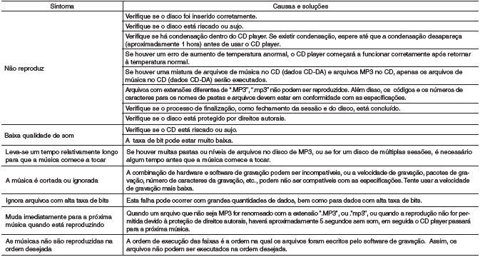 Guia para solução de problemas