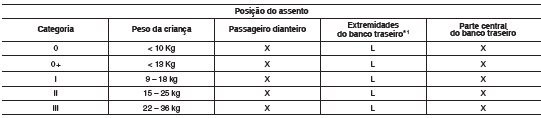 Posições aprovadas dos sistemas de proteção infantil