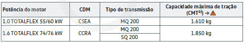 Capacidade máxima de tração admissível