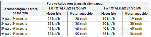 Recomendação de troca de marcha