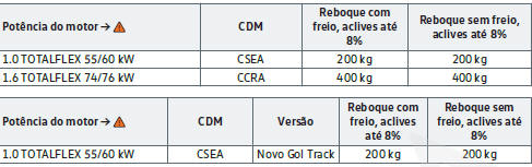 Cargas de reboque máximas admissíveis