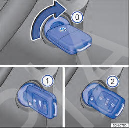 Fig. 91 Ao lado do volante, à direita: posições da chave do veículo no cilindro da ignição.