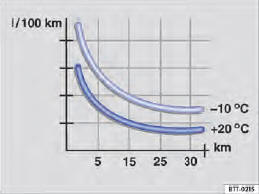 Fig. 106 Consumo de combustível em l/100 km em 2 temperaturas ambiente diferentes.