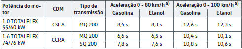 Aceleração