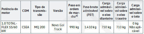 Indicações de peso específicas do veículo