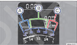 Fig. 125 Indicador de temperatura do líquido de arrefecimento do motor no instrumento combinado (variante 1): A área fria; B área normal; C área de alerta.